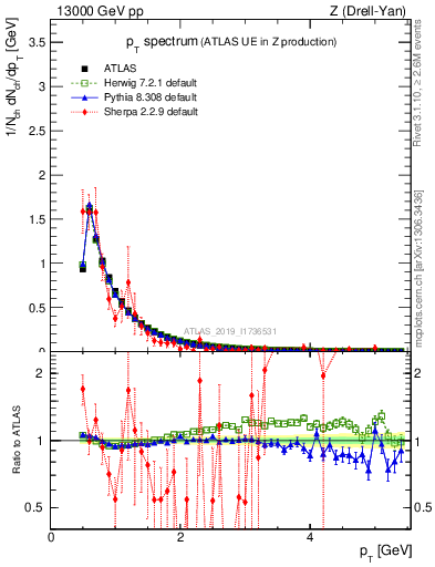 Plot of ch.pt in 13000 GeV pp collisions
