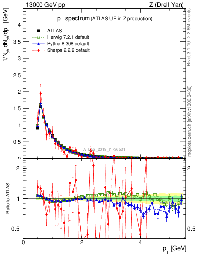 Plot of ch.pt in 13000 GeV pp collisions