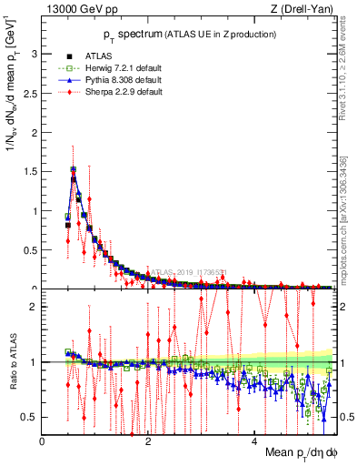 Plot of ch.pt in 13000 GeV pp collisions