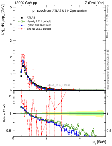 Plot of ch.pt in 13000 GeV pp collisions
