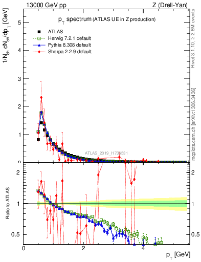 Plot of ch.pt in 13000 GeV pp collisions