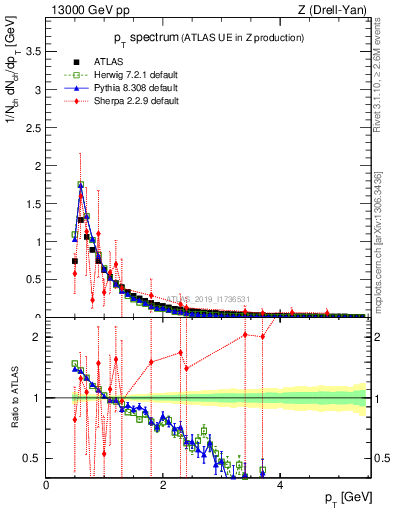 Plot of ch.pt in 13000 GeV pp collisions