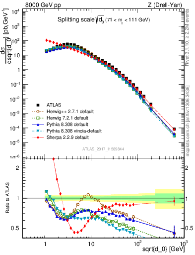 Plot of d0 in 8000 GeV pp collisions