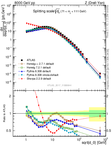 Plot of d0 in 8000 GeV pp collisions