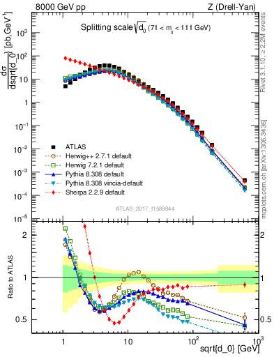 Plot of d0 in 8000 GeV pp collisions