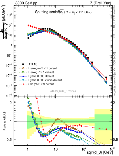 Plot of d0 in 8000 GeV pp collisions