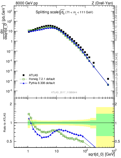 Plot of d0 in 8000 GeV pp collisions