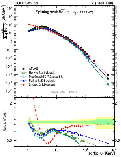 Plot of d0 in 8000 GeV pp collisions