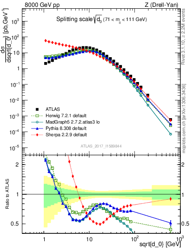 Plot of d0 in 8000 GeV pp collisions