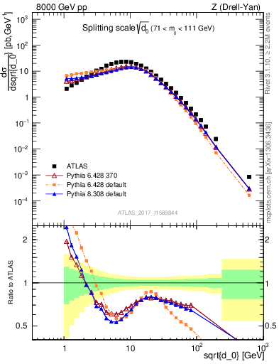 Plot of d0 in 8000 GeV pp collisions