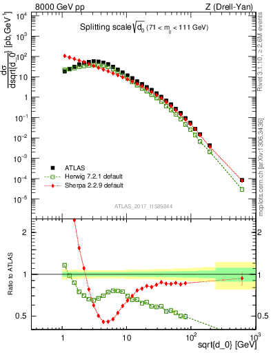 Plot of d0 in 8000 GeV pp collisions