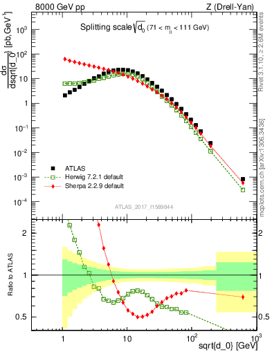 Plot of d0 in 8000 GeV pp collisions