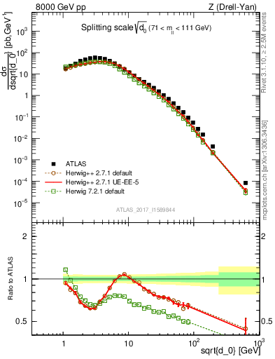 Plot of d0 in 8000 GeV pp collisions