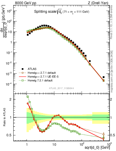 Plot of d0 in 8000 GeV pp collisions