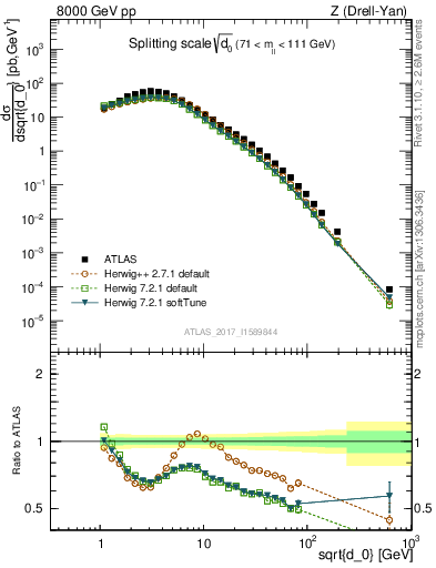 Plot of d0 in 8000 GeV pp collisions