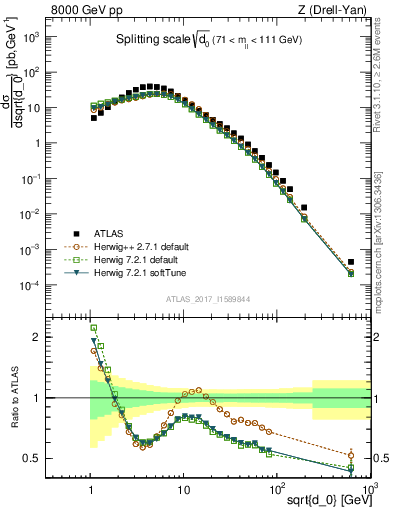 Plot of d0 in 8000 GeV pp collisions