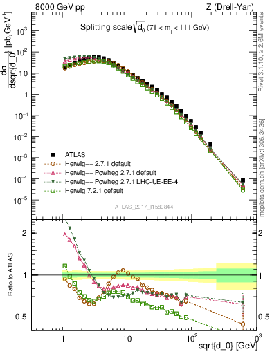 Plot of d0 in 8000 GeV pp collisions