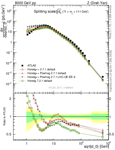 Plot of d0 in 8000 GeV pp collisions
