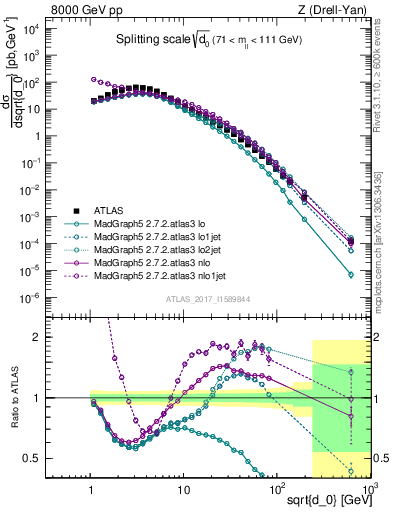 Plot of d0 in 8000 GeV pp collisions