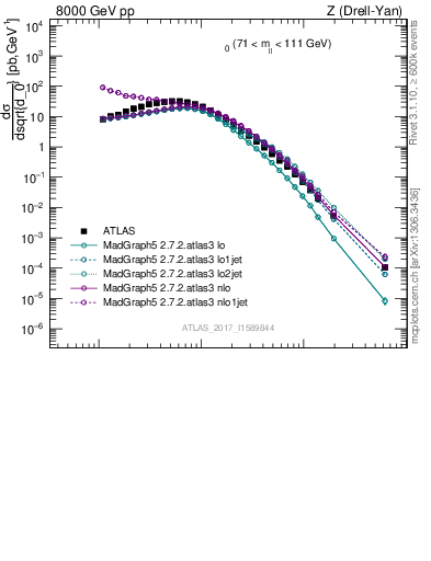 Plot of d0 in 8000 GeV pp collisions