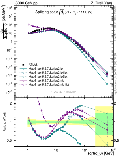 Plot of d0 in 8000 GeV pp collisions