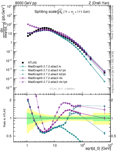 Plot of d0 in 8000 GeV pp collisions
