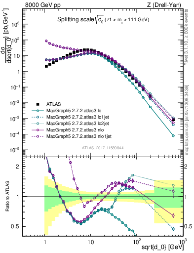 Plot of d0 in 8000 GeV pp collisions