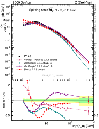 Plot of d0 in 8000 GeV pp collisions