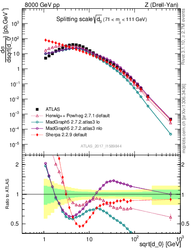 Plot of d0 in 8000 GeV pp collisions