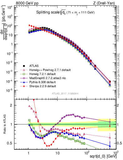 Plot of d0 in 8000 GeV pp collisions