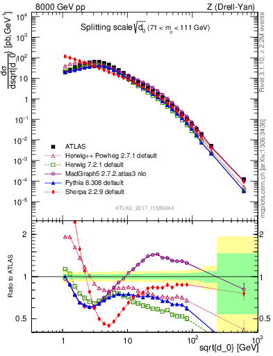Plot of d0 in 8000 GeV pp collisions