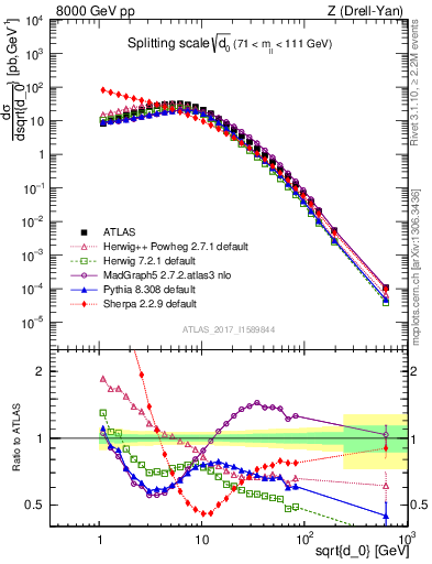 Plot of d0 in 8000 GeV pp collisions