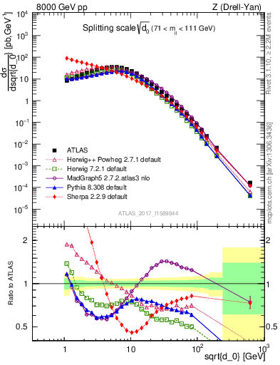 Plot of d0 in 8000 GeV pp collisions