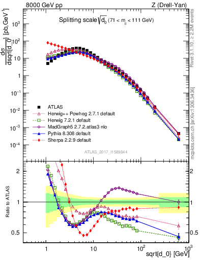Plot of d0 in 8000 GeV pp collisions