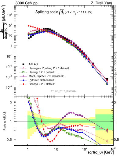 Plot of d0 in 8000 GeV pp collisions