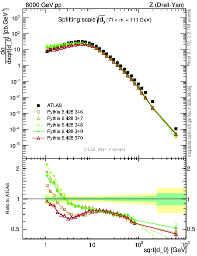 Plot of d0 in 8000 GeV pp collisions
