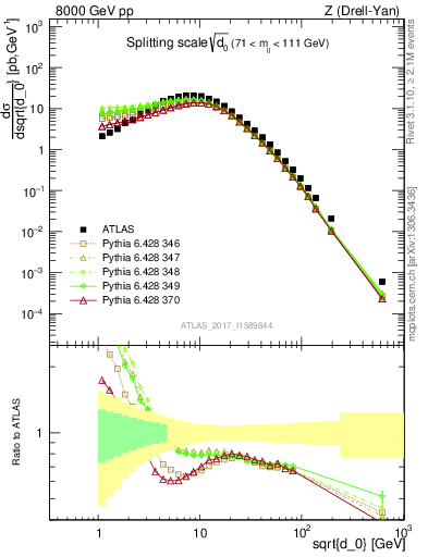 Plot of d0 in 8000 GeV pp collisions