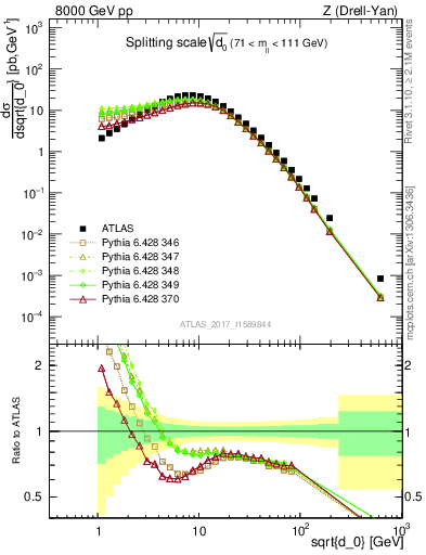 Plot of d0 in 8000 GeV pp collisions