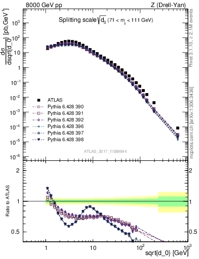 Plot of d0 in 8000 GeV pp collisions
