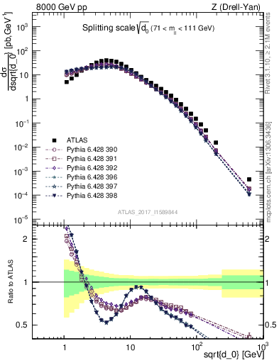 Plot of d0 in 8000 GeV pp collisions