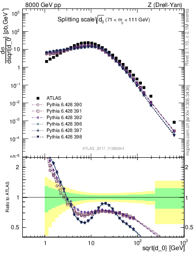 Plot of d0 in 8000 GeV pp collisions