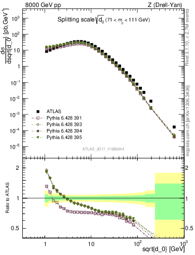 Plot of d0 in 8000 GeV pp collisions