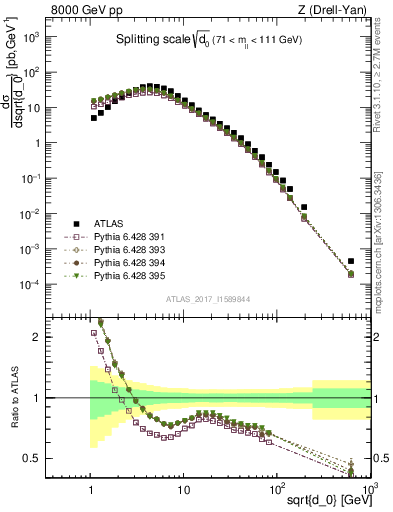Plot of d0 in 8000 GeV pp collisions