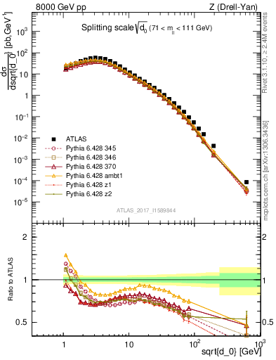 Plot of d0 in 8000 GeV pp collisions