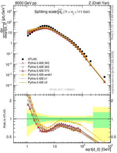 Plot of d0 in 8000 GeV pp collisions