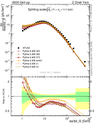 Plot of d0 in 8000 GeV pp collisions