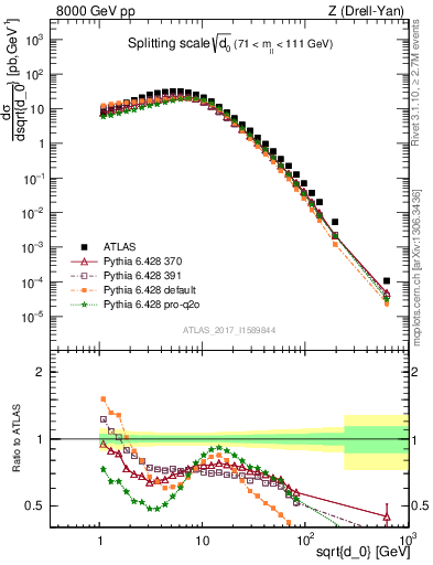 Plot of d0 in 8000 GeV pp collisions