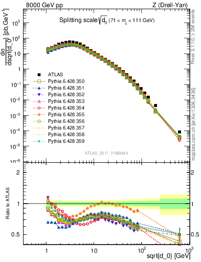 Plot of d0 in 8000 GeV pp collisions