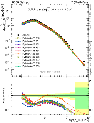 Plot of d0 in 8000 GeV pp collisions