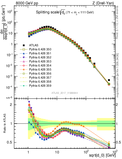 Plot of d0 in 8000 GeV pp collisions